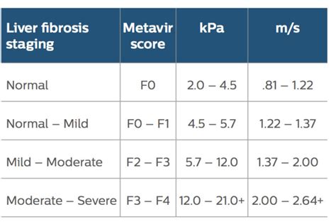 fibroscan score chart with stages.